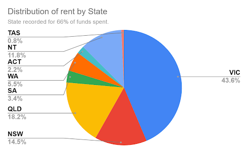 rent distro